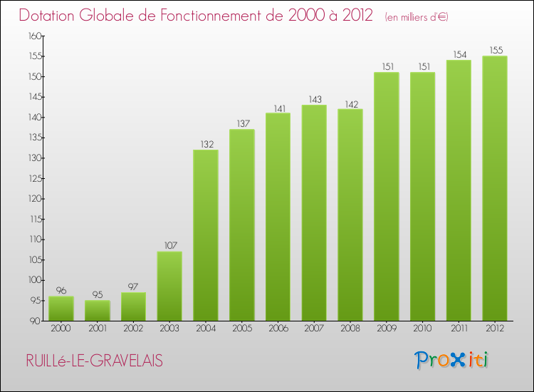 Evolution du montant de la Dotation Globale de Fonctionnement pour la commune de RUILLé-LE-GRAVELAIS de 2000 à 2012 Evolution du montant de la Dotation Globale de Fonctionnement pour RUILLé-LE-GRAVELAIS de 2000 à 2012