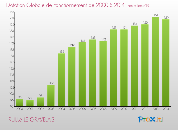 Evolution du montant de la Dotation Globale de Fonctionnement pour la commune de RUILLé-LE-GRAVELAIS de 2000 à 2014 Evolution du montant de la Dotation Globale de Fonctionnement pour RUILLé-LE-GRAVELAIS de 2000 à 2014