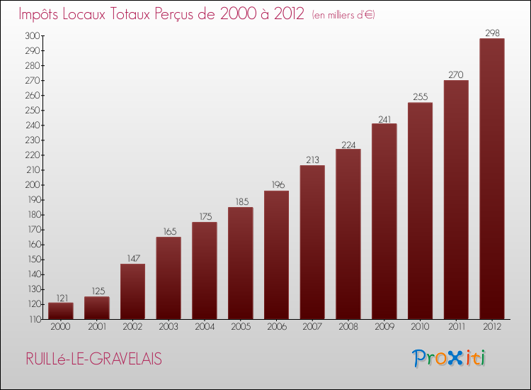 Evolution des Impôts Locaux pour la commune de RUILLé-LE-GRAVELAIS de 2000 à 2012 Evolution des Impôts Locaux pour RUILLé-LE-GRAVELAIS de 2000 à 2012