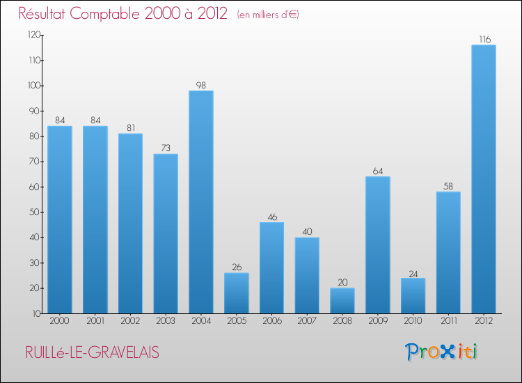 Evolution du résultat comptable pour la commune de RUILLé-LE-GRAVELAIS de 2000 à 2012 Evolution du résultat comptable pour RUILLé-LE-GRAVELAIS de 2000 à 2012