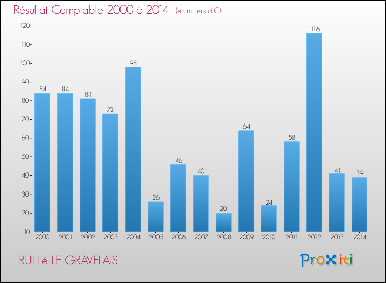Evolution du résultat comptable pour la commune de RUILLé-LE-GRAVELAIS de 2000 à 2014 Evolution du résultat comptable pour RUILLé-LE-GRAVELAIS de 2000 à 2014