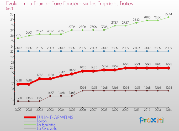 Evolution du taux de la taxe foncière sur le bati pour RUILLé-LE-GRAVELAIS et les communes proches de 2000 à 2014 Comparaison des taux de taxe foncière sur le bati pour RUILLé-LE-GRAVELAIS et les communes voisines de 2000 à 2014