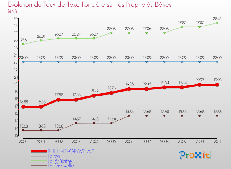 Evolution du taux de la taxe foncière sur le bati pour RUILLé-LE-GRAVELAIS et les communes proches Comparaison des taux de taxe foncière sur le bati pour RUILLé-LE-GRAVELAIS et les communes voisines