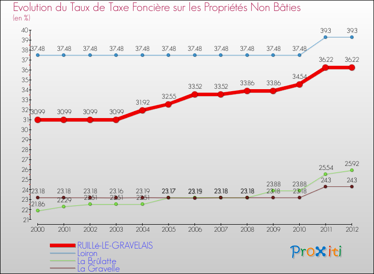 Evolution du taux de la taxe foncière sur les immeubles et terrains non batis pour RUILLé-LE-GRAVELAIS et les communes proches de 2000 à 2012 Comparaison des taux de la taxe foncière sur les immeubles et terrains non batis pour RUILLé-LE-GRAVELAIS et les communes voisines de 2000 à 2012