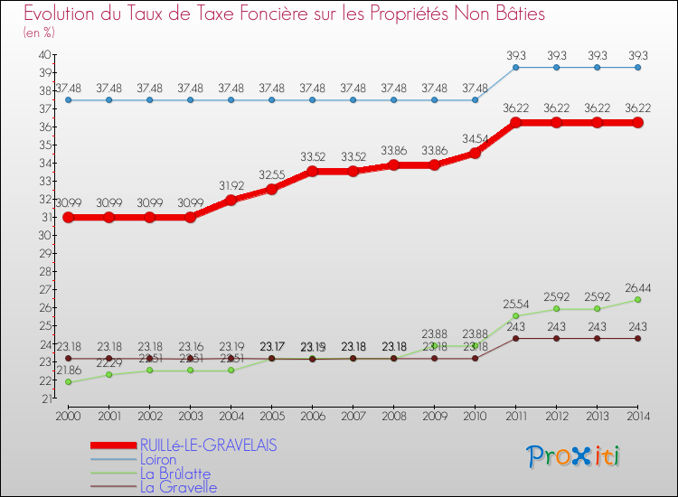 Evolution du taux de la taxe foncière sur les immeubles et terrains non batis pour RUILLé-LE-GRAVELAIS et les communes proches de 2000 à 2014 Comparaison des taux de la taxe foncière sur les immeubles et terrains non batis pour RUILLé-LE-GRAVELAIS et les communes voisines de 2000 à 2014