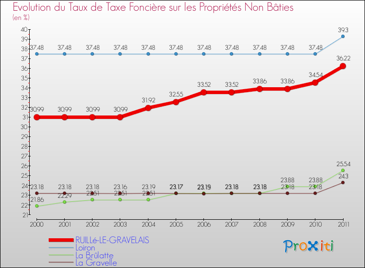 Evolution du taux de la taxe foncière sur les immeubles et terrains non batis pour RUILLé-LE-GRAVELAIS et les communes proches Comparaison des taux de la taxe foncière sur les immeubles et terrains non batis pour RUILLé-LE-GRAVELAIS et les communes voisines