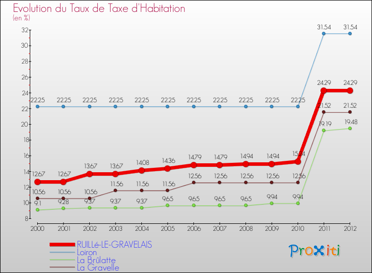 Evolution du taux de la taxe d'habitation pour RUILLé-LE-GRAVELAIS et les communes proches Comparaison des taux de la taxe d'habitation pour RUILLé-LE-GRAVELAIS et les communes voisines