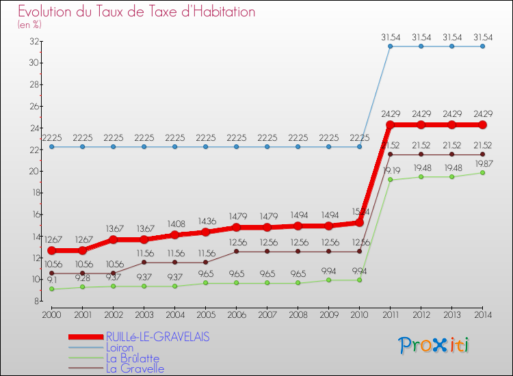 Evolution du taux de la taxe d'habitation pour RUILLé-LE-GRAVELAIS et les communes proches de 2000 à 2014 Comparaison des taux de la taxe d'habitation pour RUILLé-LE-GRAVELAIS et les communes voisines de 2000 à 2014