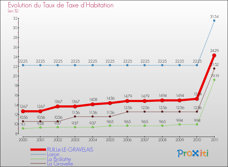 Evolution du taux de la taxe d'habitation pour RUILLé-LE-GRAVELAIS et les communes proches Comparaison des taux de la taxe d'habitation pour RUILLé-LE-GRAVELAIS et les communes voisines