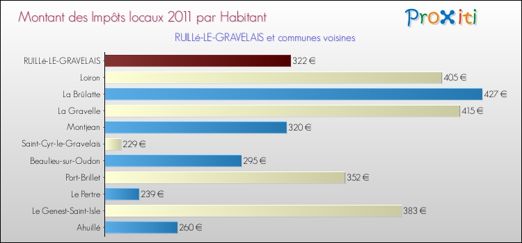 Montant des impôts locaux par Habitant pour RUILLé-LE-GRAVELAIS et les communes proches Comparaison des impôts locaux par habitant pour RUILLé-LE-GRAVELAIS et les communes voisines