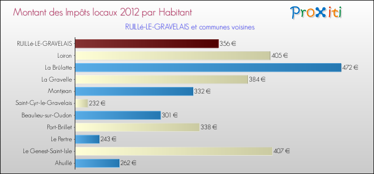 Montant des impôts locaux par Habitant pour RUILLé-LE-GRAVELAIS et les communes proches Comparaison des impôts locaux par habitant pour RUILLé-LE-GRAVELAIS et les communes voisines