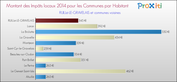 Montant des impôts locaux par Habitant pour RUILLé-LE-GRAVELAIS et les communes proches en 2014 Comparaison des impôts locaux par habitant pour RUILLé-LE-GRAVELAIS et les communes voisines en 2014