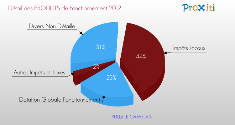 Décomposition du Budget de Fonctionnement 2012 de la commune de RUILLé-LE-GRAVELAIS Budget de Fonctionnement 2012 pour la commune de RUILLé-LE-GRAVELAIS
