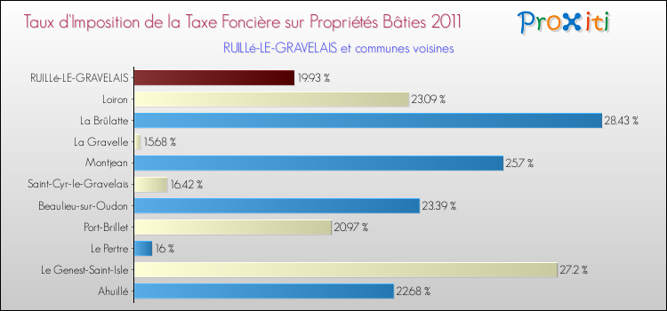 Taux d'imposition de la taxe foncière sur le bati 2011 pour RUILLé-LE-GRAVELAIS et les communes proches Comparaison des taux d'imposition de la taxe foncière sur le bati 2011 pour RUILLé-LE-GRAVELAIS et les communes voisines
