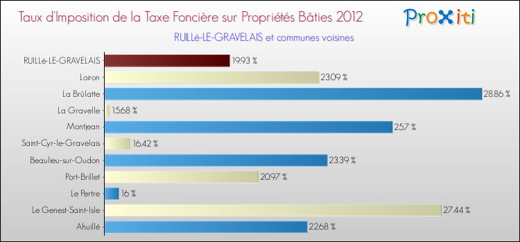 Taux d'imposition de la taxe foncière sur le bati 2012 pour RUILLé-LE-GRAVELAIS et les communes proches Comparaison des taux d'imposition de la taxe foncière sur le bati 2012 pour RUILLé-LE-GRAVELAIS et les communes voisines
