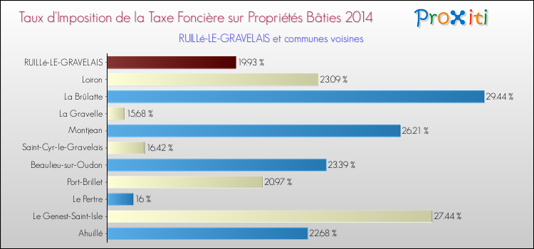 Taux d'imposition de la taxe foncière sur le bati 2014 pour RUILLé-LE-GRAVELAIS et les communes proches Comparaison des taux d'imposition de la taxe foncière sur le bati 2014 pour RUILLé-LE-GRAVELAIS et les communes voisines