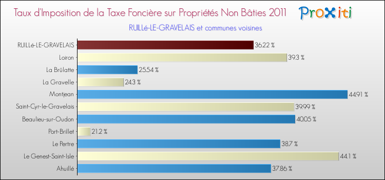 Taux d'imposition de la taxe foncière sur les immeubles et terrains non batis 2011 pour RUILLé-LE-GRAVELAIS et les communes proches Comparaison des taux d'imposition de la taxe foncière sur les immeubles et terrains non batis 2011 pour RUILLé-LE-GRAVELAIS et les communes voisines