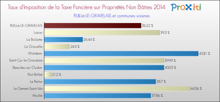 Taux d'imposition de la taxe foncière sur les immeubles et terrains non batis 2014 pour RUILLé-LE-GRAVELAIS et les communes proches Comparaison des taux d'imposition de la taxe foncière sur les immeubles et terrains non batis 2014 pour RUILLé-LE-GRAVELAIS et les communes voisines