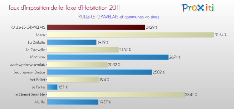 Taux d'imposition de la taxe d'habitation 2011 pour RUILLé-LE-GRAVELAIS et les communes proches Comparaison des taux d'imposition de la taxe d'habitation 2011 pour RUILLé-LE-GRAVELAIS et les communes voisines