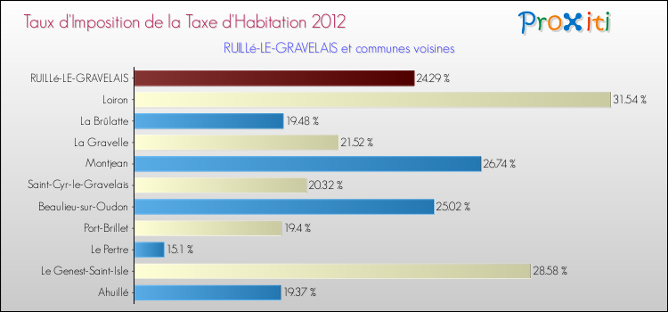 Taux d'imposition de la taxe d'habitation 2012 pour RUILLé-LE-GRAVELAIS et les communes proches Comparaison des taux d'imposition de la taxe d'habitation 2012 pour RUILLé-LE-GRAVELAIS et les communes voisines