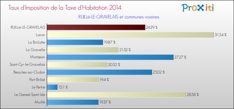 Taux d'imposition de la taxe d'habitation 2014 pour RUILLé-LE-GRAVELAIS et les communes proches Comparaison des taux d'imposition de la taxe d'habitation 2014 pour RUILLé-LE-GRAVELAIS et les communes voisines