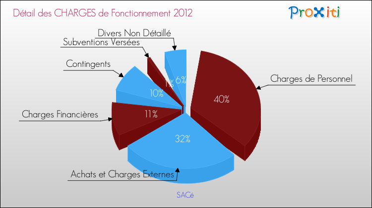 Décomposition des Charges de Fonctionnement 2012 de la commune de SACé Charges de Fonctionnement 2012 pour la commune de SACé