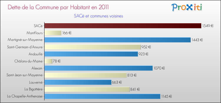 Dette par habitant de la commune en 2011 pour SACé et les communes proches Comparaison de la dette par habitant de la commune en 2011 pour SACé et les communes voisines