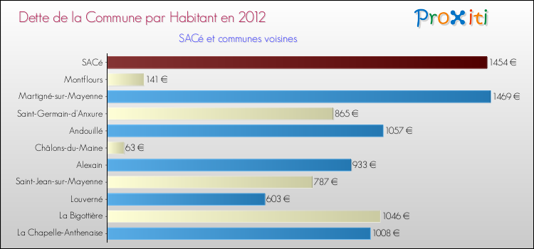 Dette par habitant de la commune en 2012 pour SACé et les communes proches Comparaison de la dette par habitant de la commune en 2012 pour SACé et les communes voisines