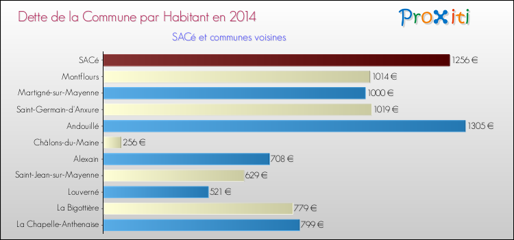 Dette par habitant de la commune en 2014 pour SACé et les communes proches Comparaison de la dette par habitant de la commune en 2014 pour SACé et les communes voisines