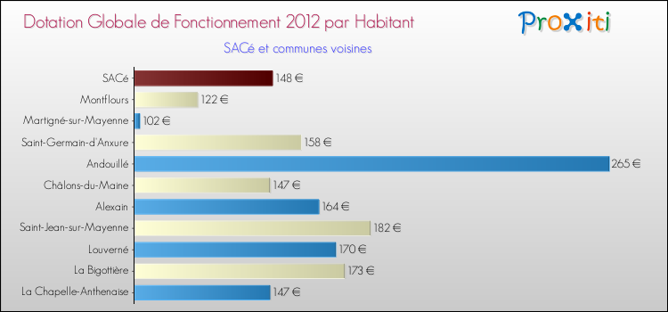 Montant des dotations globales de fonctionnement DGF par Habitant pour SACé et les communes proches Comparaison des des dotations globales de fonctionnement DGF par habitant pour SACé et les communes voisines