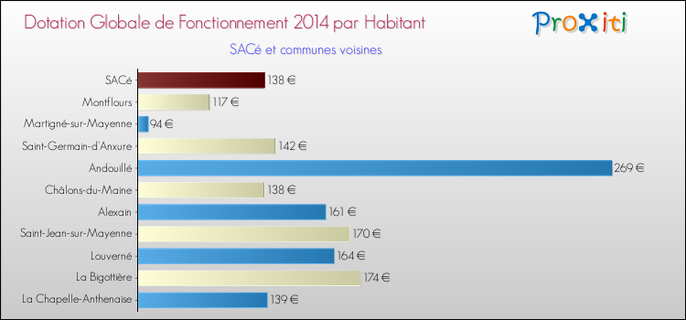 Montant des dotations globales de fonctionnement DGF par Habitant pour SACé et les communes proches en 2014. Comparaison des des dotations globales de fonctionnement DGF par habitant pour SACé et les communes voisines en 2014.