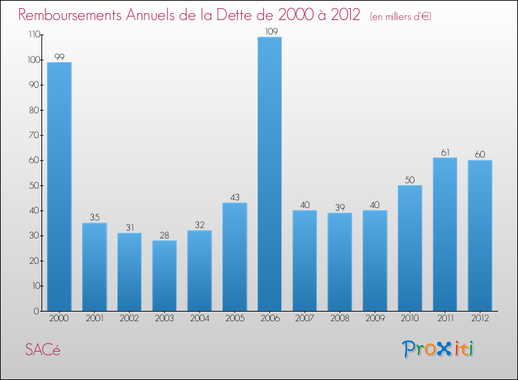 Evolution de l'annuité de la dette pour la commune de SACé de 2000 à 2012 Annuités de la dette pour SACé de 2000 à 2012