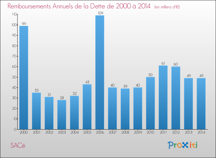 Evolution de l'annuité de la dette pour la commune de SACé de 2000 à 2014 Annuités de la dette pour SACé de 2000 à 2014
