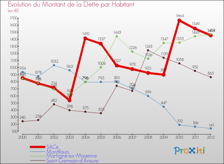 Evolution de la dette par habitant pour la commune de SACé et les communes proches de 2000 à 2012 Comparaison de la dette par habitant pour SACé et les communes voisines de 2000 à 2012