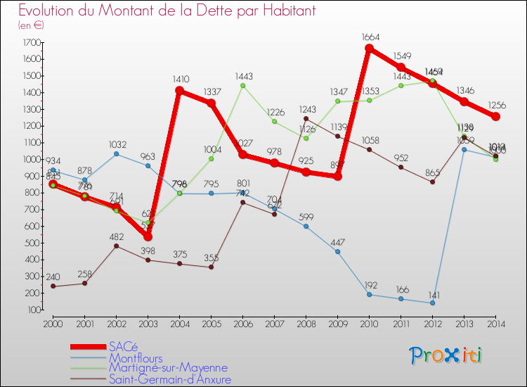 Evolution de la dette par habitant pour la commune de SACé et les communes proches de 2000 à 2014 Comparaison de la dette par habitant pour SACé et les communes voisines de 2000 à 2014