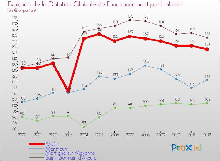Evolution et montant de la dotation globale de fonctionnement par Habitant pour SACé et les communes proches Comparaison des dotations globales de fonctionnement par habitant pour SACé et les communes voisines