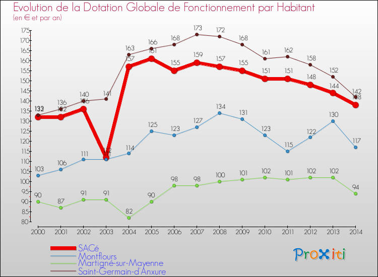 Evolution et montant de la dotation globale de fonctionnement par Habitant pour SACé et les communes proches de 2000 à 2014. Comparaison des dotations globales de fonctionnement par habitant pour SACé et les communes voisines de 2000 à 2014.