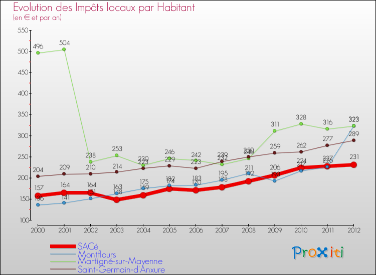 Evolution et montant des impôts locaux par Habitant pour SACé et les communes proches Comparaison des impôts locaux par habitant pour SACé et les communes voisines