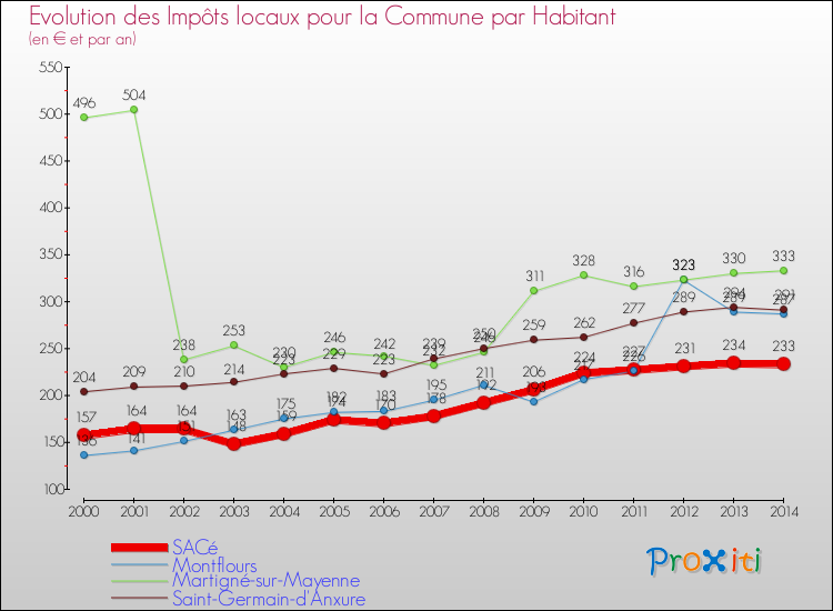 Evolution et montant des impôts locaux par Habitant pour SACé et les communes proches de 2000 à 2014 Comparaison des impôts locaux par habitant pour SACé et les communes voisines de 2000 à 2014