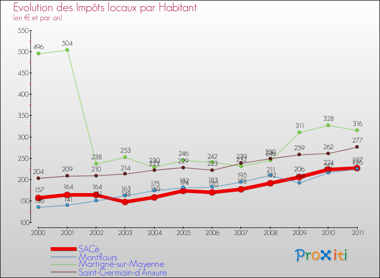 Evolution et montant des impôts locaux par Habitant pour SACé et les communes proches Comparaison des impôts locaux par habitant pour SACé et les communes voisines
