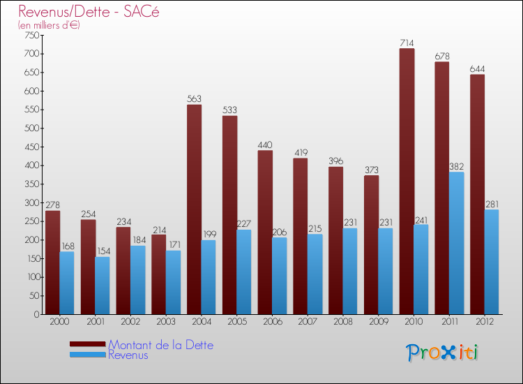 Evolution comparée de la dette et des revenus pour la commune de SACé de 2000 à 2012 Comparaison de la dette et des revenus pour SACé de 2000 à 2012