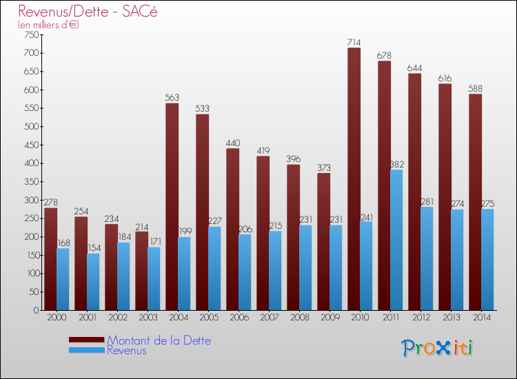 Evolution comparée de la dette et des revenus pour la commune de SACé de 2000 à 2014 Comparaison de la dette et des revenus pour SACé de 2000 à 2014