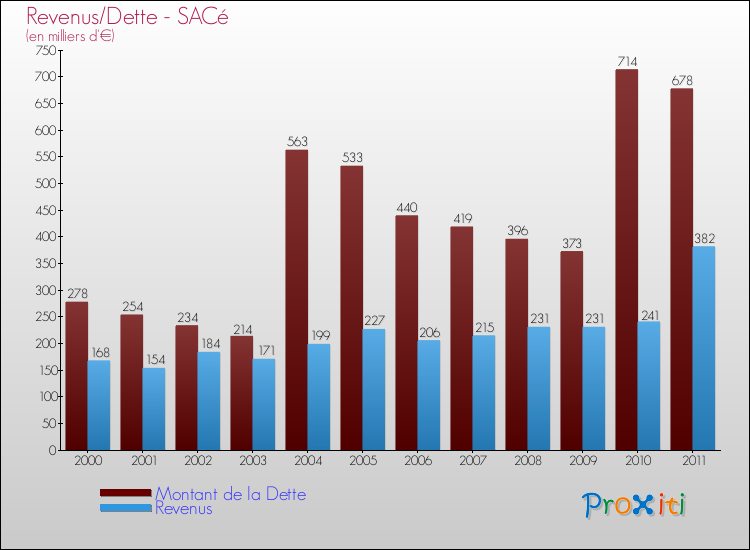 Evolution comparée de la dette et des revenus pour la commune de SACé de 2000 à 2011 Comparaison de la dette et des revenus pour SACé de 2000 à 2011