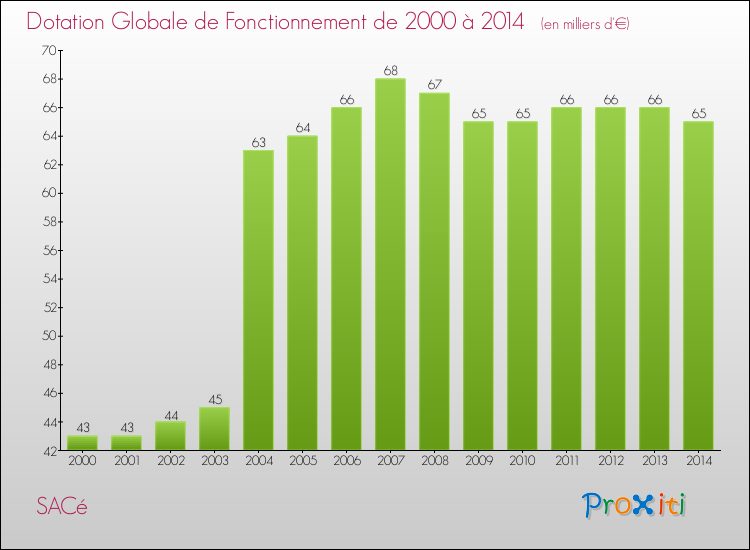 Evolution du montant de la Dotation Globale de Fonctionnement pour la commune de SACé de 2000 à 2014 Evolution du montant de la Dotation Globale de Fonctionnement pour SACé de 2000 à 2014