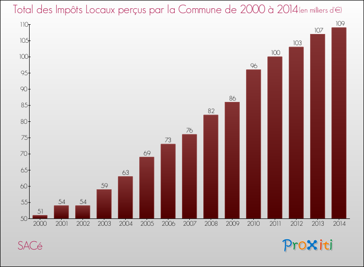 Evolution des Impôts Locaux pour la commune de SACé de 2000 à 2014 Evolution des Impôts Locaux pour SACé de 2000 à 2014