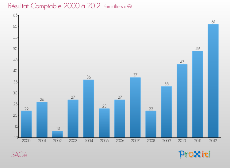 Evolution du résultat comptable pour la commune de SACé de 2000 à 2012 Evolution du résultat comptable pour SACé de 2000 à 2012