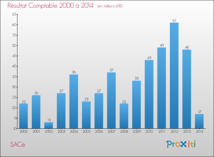 Evolution du résultat comptable pour la commune de SACé de 2000 à 2014 Evolution du résultat comptable pour SACé de 2000 à 2014