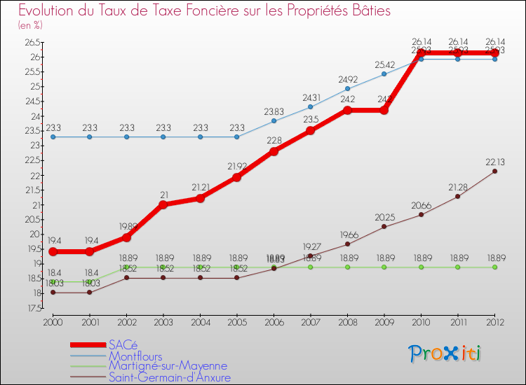 Evolution du taux de la taxe foncière sur le bati pour SACé et les communes proches de 2000 à 2012 Comparaison des taux de taxe foncière sur le bati pour SACé et les communes voisines de 2000 à 2012