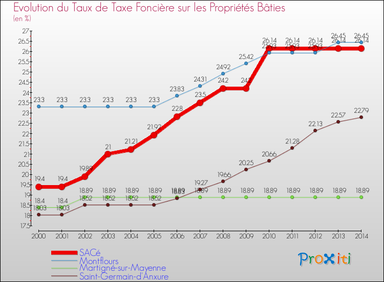 Evolution du taux de la taxe foncière sur le bati pour SACé et les communes proches de 2000 à 2014 Comparaison des taux de taxe foncière sur le bati pour SACé et les communes voisines de 2000 à 2014