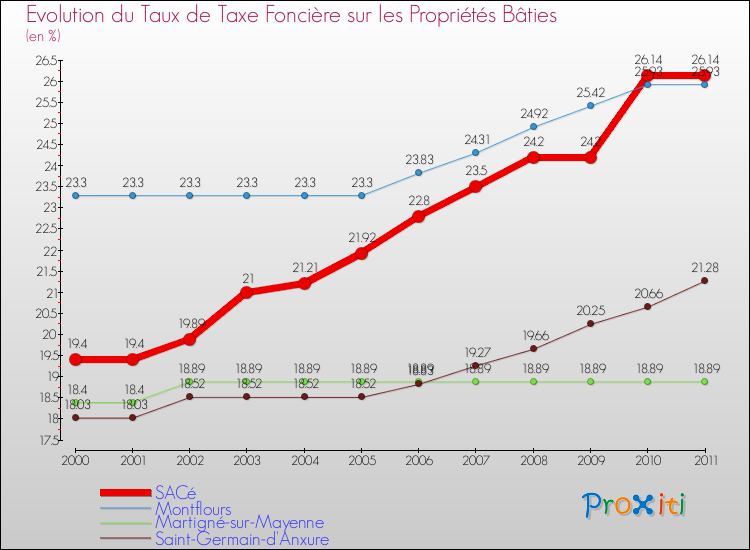 Evolution du taux de la taxe foncière sur le bati pour SACé et les communes proches Comparaison des taux de taxe foncière sur le bati pour SACé et les communes voisines